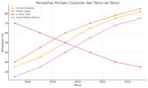 customer